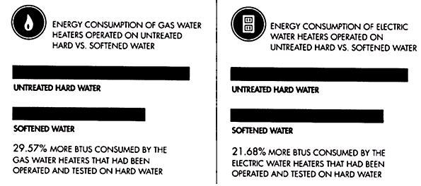 Water Softener Hard Water