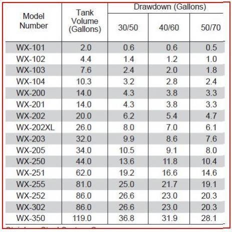 Pressure tank size