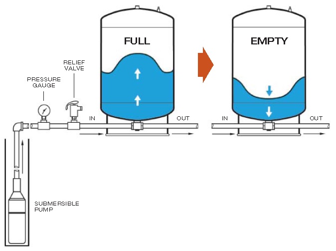 Waterlogged Pressure Tank Definition