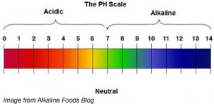 Acidic Water in CT