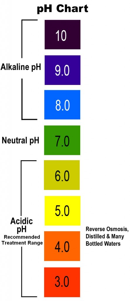 pH Water Chart Diagram
